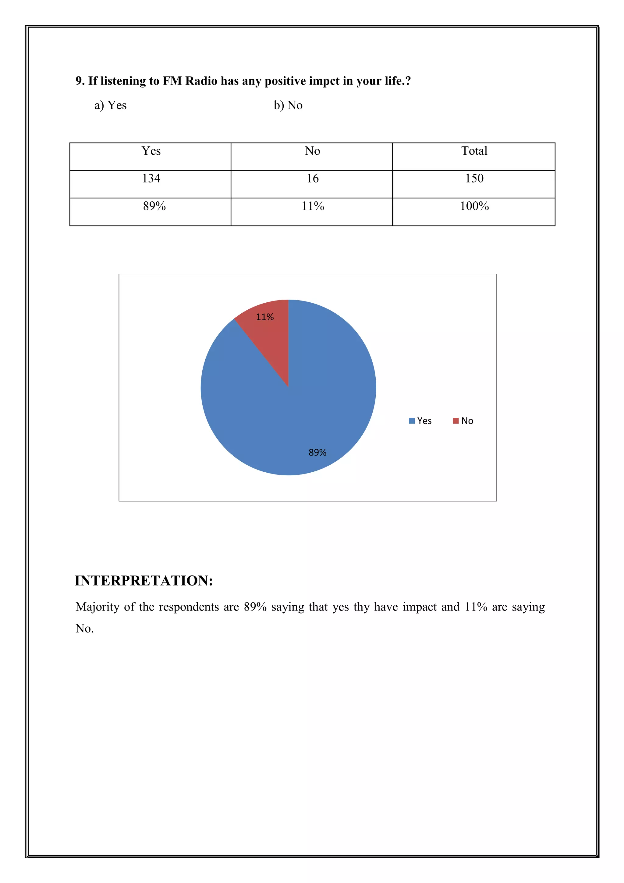 9. If listening to FM Radio has any positive impct in your life.?
a) Yes b) No
Yes No Total
134 16 150
89% 11% 100%
INTERPRETATION:
Majority of the respondents are 89% saying that yes thy have impact and 11% are saying
No.
89%
11%
Yes No
 