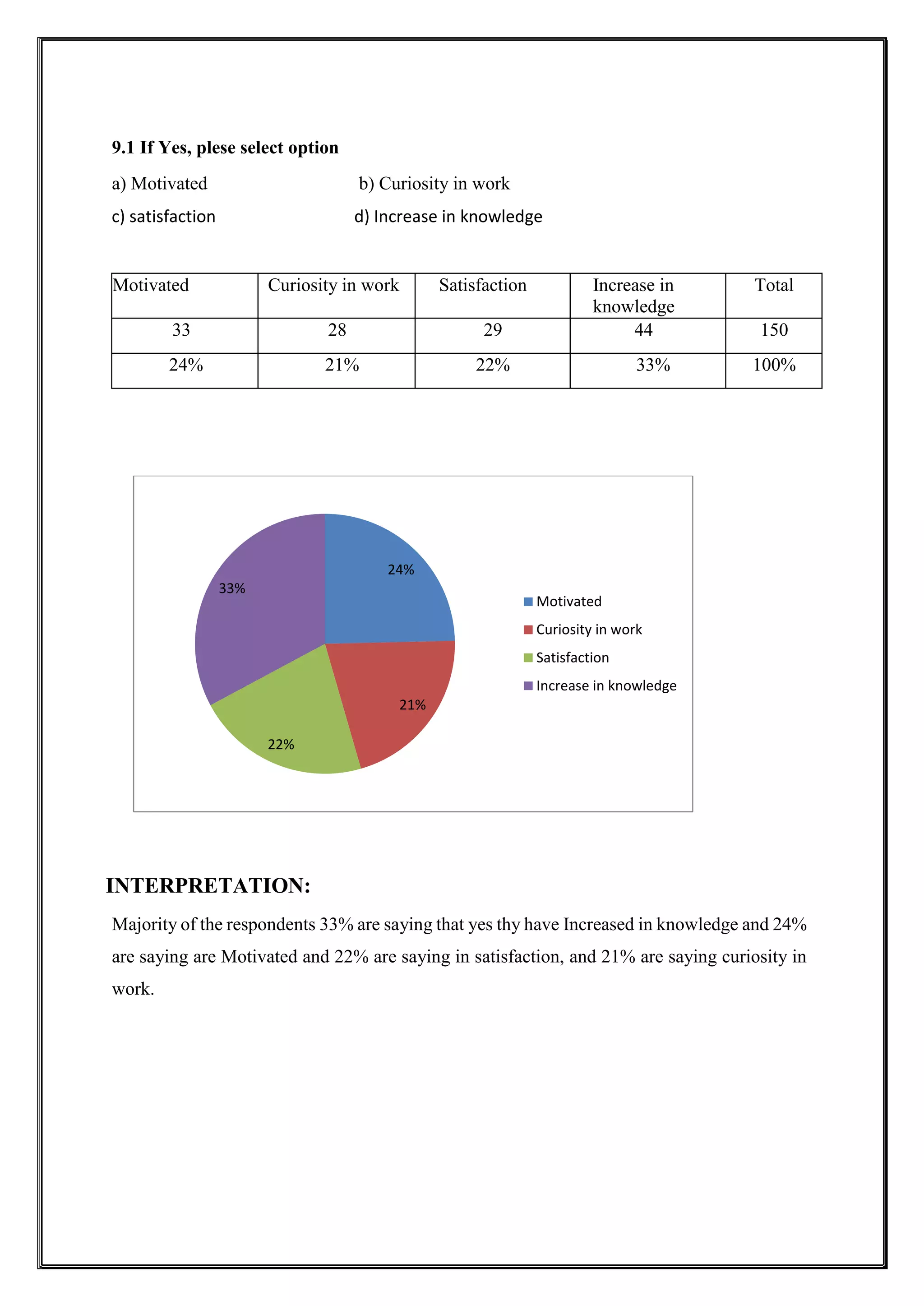 9.1 If Yes, plese select option
a) Motivated b) Curiosity in work
c) satisfaction d) Increase in knowledge
Motivated Curiosity in work Satisfaction Increase in
knowledge
Total
33 28 29 44 150
24% 21% 22% 33% 100%
INTERPRETATION:
Majority of the respondents 33% are saying that yes thy have Increased in knowledge and 24%
are saying are Motivated and 22% are saying in satisfaction, and 21% are saying curiosity in
work.
24%
21%
22%
33%
Motivated
Curiosity in work
Satisfaction
Increase in knowledge
 