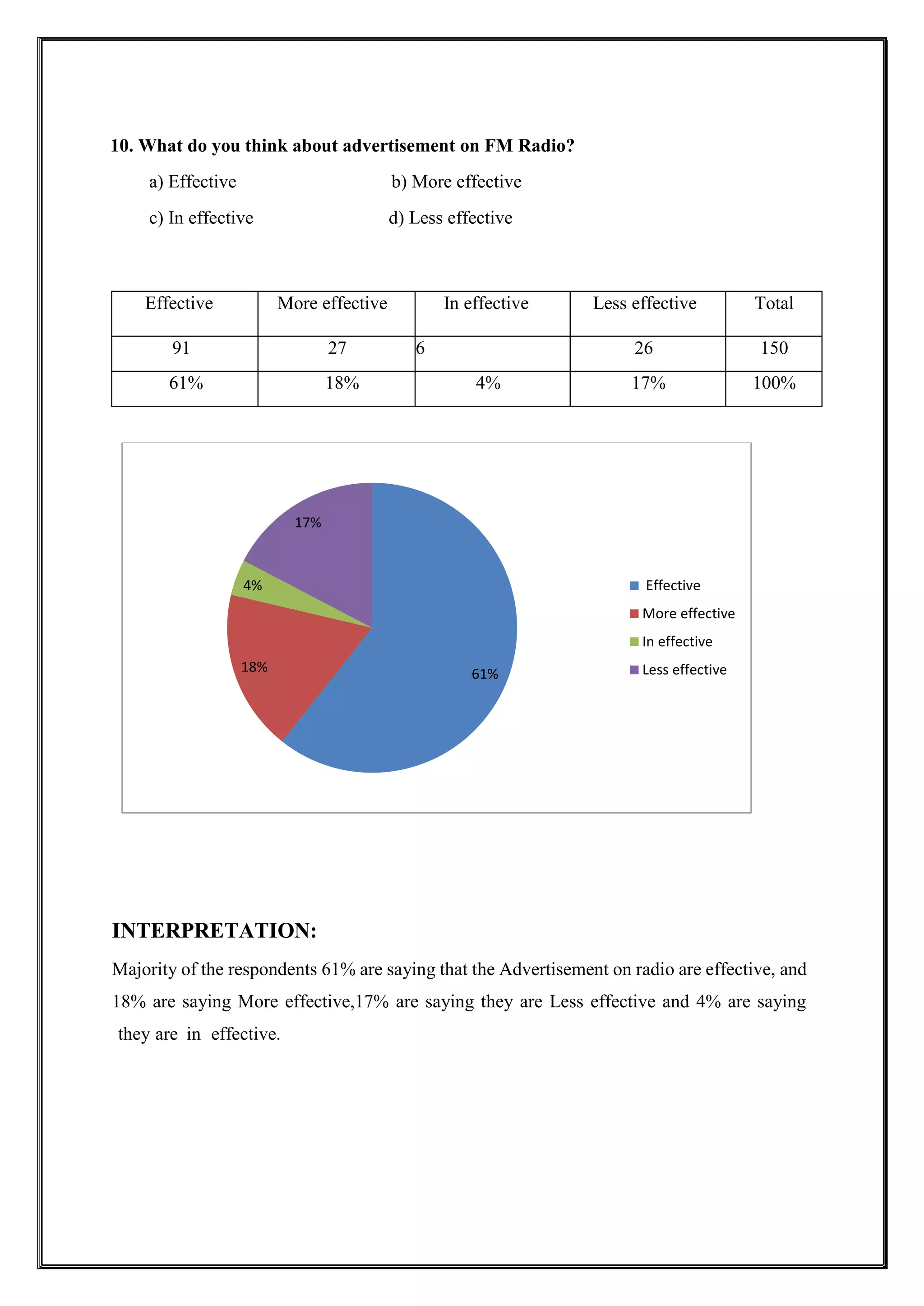 10. What do you think about advertisement on FM Radio?
a) Effective b) More effective
c) In effective d) Less effective
Effective More effective In effective Less effective Total
91 27 6 26 150
61% 18% 4% 17% 100%
INTERPRETATION:
Majority of the respondents 61% are saying that the Advertisement on radio are effective, and
18% are saying More effective,17% are saying they are Less effective and 4% are saying
they are in effective.
61%18%
4%
17%
Effective
More effective
In effective
Less effective
 