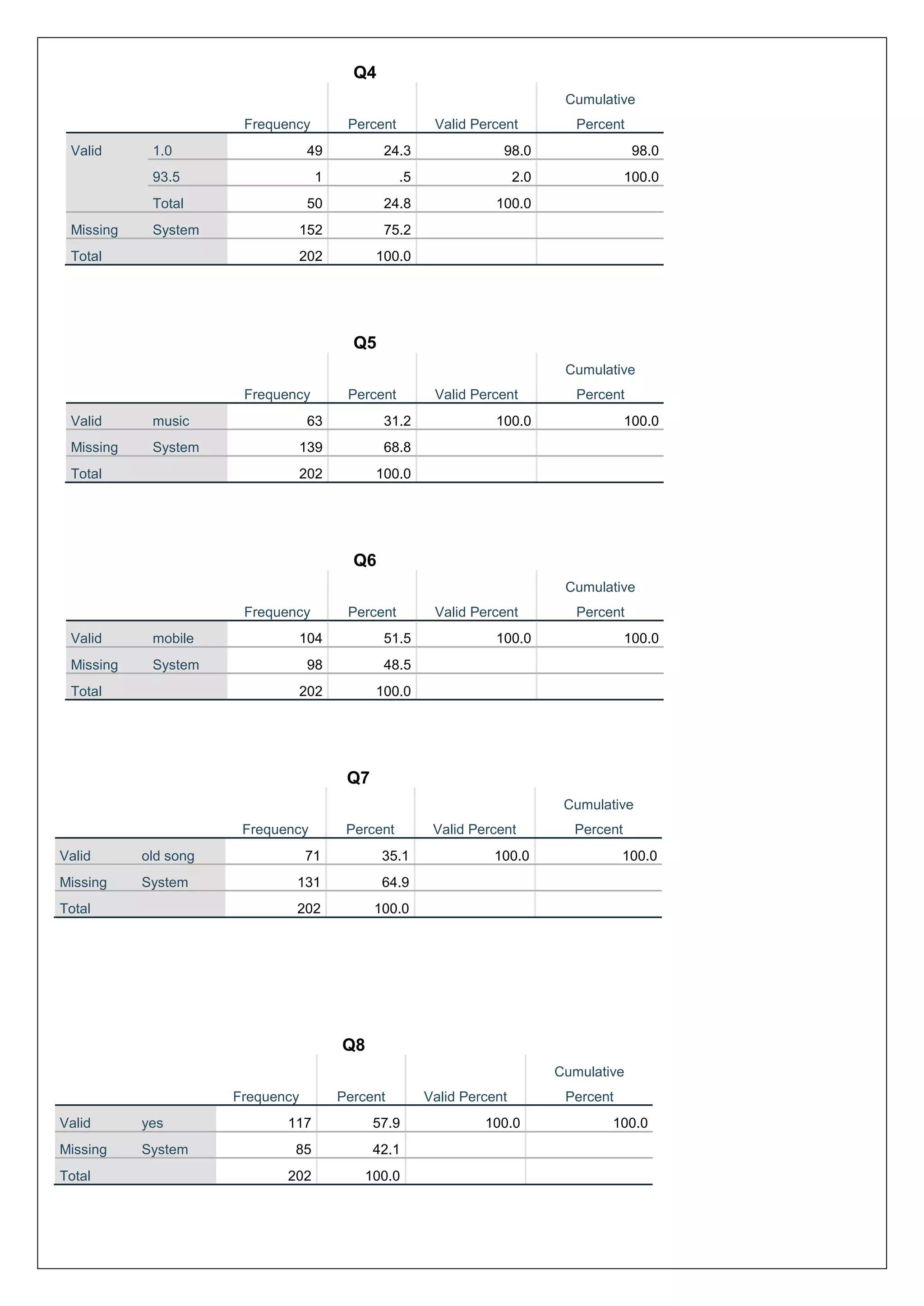 Q4
Frequency Percent Valid Percent
Cumulative
Percent
Valid 1.0 49 24.3 98.0 98.0
93.5 1 .5 2.0 100.0
Total 50 24.8 100.0
Missing System 152 75.2
Total 202 100.0
Q5
Frequency Percent Valid Percent
Cumulative
Percent
Valid music 63 31.2 100.0 100.0
Missing System 139 68.8
Total 202 100.0
Q6
Frequency Percent Valid Percent
Cumulative
Percent
Valid mobile 104 51.5 100.0 100.0
Missing System 98 48.5
Total 202 100.0
Q7
Frequency Percent Valid Percent
Cumulative
Percent
Valid old song 71 35.1 100.0 100.0
Missing System 131 64.9
Total 202 100.0
Q8
Frequency Percent Valid Percent
Cumulative
Percent
Valid yes 117 57.9 100.0 100.0
Missing System 85 42.1
Total 202 100.0
 