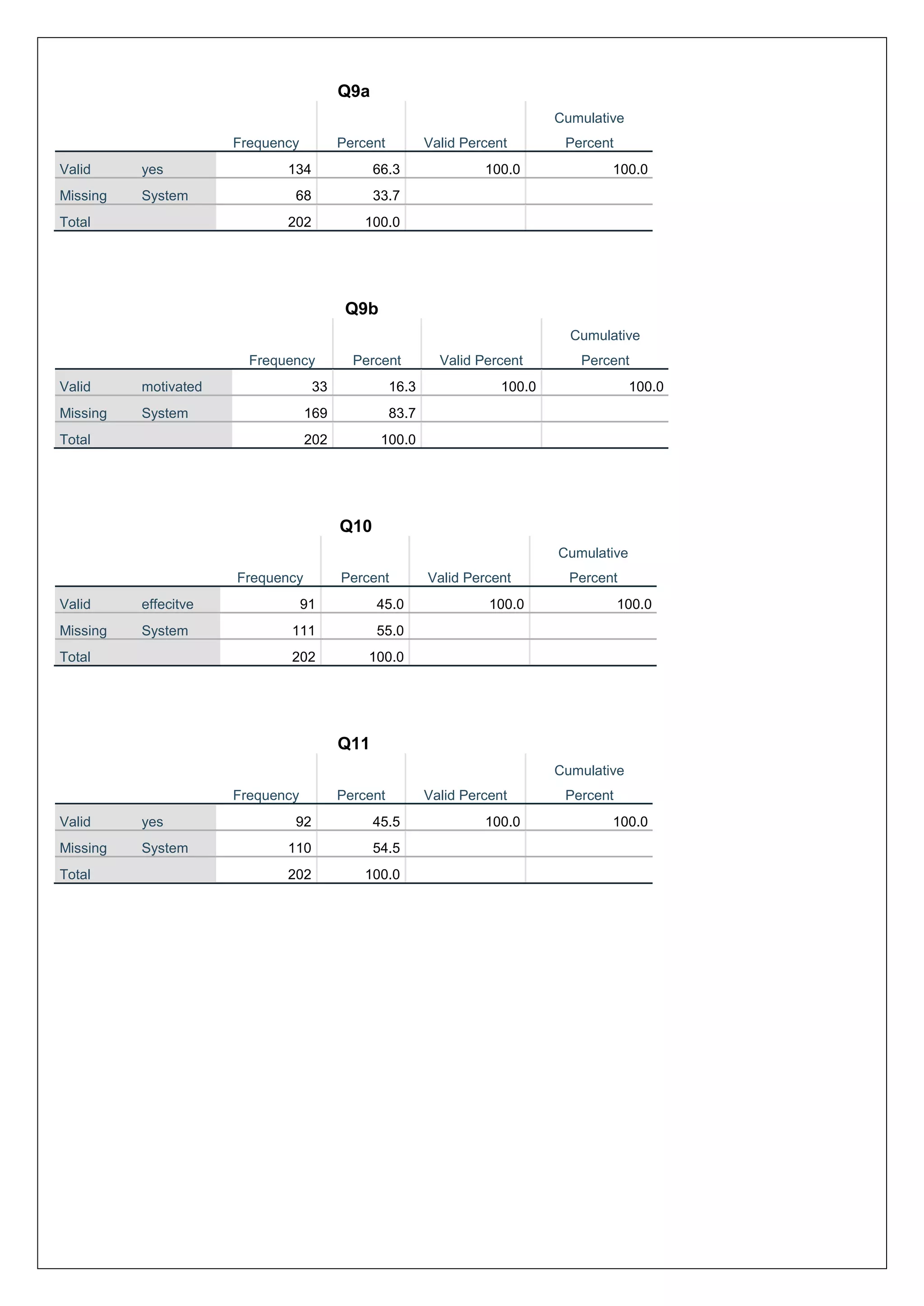Q9a
Frequency Percent Valid Percent
Cumulative
Percent
Valid yes 134 66.3 100.0 100.0
Missing System 68 33.7
Total 202 100.0
Q9b
Frequency Percent Valid Percent
Cumulative
Percent
Valid motivated 33 16.3 100.0 100.0
Missing System 169 83.7
Total 202 100.0
Q10
Frequency Percent Valid Percent
Cumulative
Percent
Valid effecitve 91 45.0 100.0 100.0
Missing System 111 55.0
Total 202 100.0
Q11
Frequency Percent Valid Percent
Cumulative
Percent
Valid yes 92 45.5 100.0 100.0
Missing System 110 54.5
Total 202 100.0
 