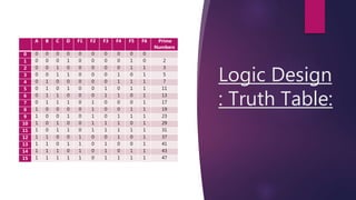 Logic Design
: Truth Table:
A B C D F1 F2 F3 F4 F5 F6 Prime
Numbers
0 0 0 0 0 0 0 0 0 0 0
1 0 0 0 1 0 0 0 0 1 0 2
2 0 0 1 0 0 0 0 0 1 1 3
3 0 0 1 1 0 0 0 1 0 1 5
4 0 1 0 0 0 0 0 1 1 1 7
5 0 1 0 1 0 0 1 0 1 1 11
6 0 1 1 0 0 0 1 1 0 1 13
7 0 1 1 1 0 1 0 0 0 1 17
8 1 0 0 0 0 1 0 0 1 1 19
9 1 0 0 1 0 1 0 1 1 1 23
10 1 0 1 0 0 1 1 1 0 1 29
11 1 0 1 1 0 1 1 1 1 1 31
12 1 1 0 0 1 0 0 1 0 1 37
13 1 1 0 1 1 0 1 0 0 1 41
14 1 1 1 0 1 0 1 0 1 1 43
15 1 1 1 1 1 0 1 1 1 1 47
 