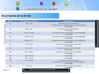 Description de la ferme


  Z1: Machines de laiterie
  Z2: Laiterie des vaches
   Z8: Salle3
  Z3: Etable des de la paille
   Z9: Stockage veaux
  Z4: Etable des taureaux
   Z10: Stockage d’aliment
  Z5: Etable des vaches
   Z11: Moulin de mais
  Z6: Salle 1
   Z12: Magasin
  Z7: Salle 2




 Page  13
 