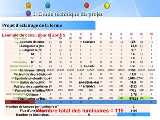Projet d’éclairage de la ferme
    Numéro de zone Z1   Z2   Z3
Exemple de calcul pour la Zone 5                                     Z4         Z5        Z6      Z7         Z8         Z9        Z10      Z11        Z12
            Longueur a (m)              10     68        72,4       63,9       78,9       2,5      6         7,1        29         39       17          5
             LargeurNuméro de zone
                      b (m)             6,5    6,5       13,4        14         7,7 Formules
                                                                                          2,4     2,5       6,65       14,8       14,8Z5 14,8          2,5
                   ht Longueur a (m)     3      3          6          6          6         6       6          3          6          78,9 8,5
                                                                                                                                    6                   6
                   hu Largeur b (m)      0      0         0,5        0,5         0         0       0          0          0          07,7    0           0
                   h'           ht       0      0          2          2          2         3       3          0          2          26     3,5          3
                    h          hu        3      3         3,5        3,5         4         3       3          3          4          40      5           3
          Eclairement (lux) h'         150    100         50         50         50        50      50         50         50         50 2    150         50
     Facteur de dépréciation d h        1,4    1,4        1,6        1,6        1,6 ht-hu-h’
                                                                                          1,4     1,4        1,4        1,6        1,6 4   1,6         1,4
      Symbole photométrique
                    Eclairement (lux) 0,67D+0T
                                    0,67D+0T          0,67D+0T   0,67D+0T   0,67D+0T 0,67D+0T 0,67D+0T   0,67D+0T   0,67D+0T   0,67D+0T 0,67D+0T
                                                                                                                                      50           0,67D+0T
          Facteur K dépréciation 2,0
           Indice de local de           1,3    d          3,2        3,3        1,8       0,4     0,6        1,1        2,4        2,7
                                                                                                                                     1,6 1,6           0,6
      Facteur de suspension photométrique
             Symbole J                 0,00    0,0       0,36       0,36       0,33      0,50    0,50       0,00       0,33    0,67D+0T0,41
                                                                                                                                  0,33                0,50
       Facteur de réflexion FR de local K 731
                     Indice            731               731        731        (axb)/(hx(a+b)) 731
                                                                               731       731                731        731        7311,8 731          731
            Facteur de suspension 0,79
                Utilance               0,72   J          0,92       0,92       0,79 h’/(h+h’)
                                                                                         0,43    0,43       0,67       0,84       0,87
                                                                                                                                    0,33 0,79         0,43
         FluxFacteur de réflexion FR
               lumineux total         28296  116909    125913     116106      91824      1458   3645       7363       61009      79218
                                                                                                                                     731 114083      3037
  Nombre de lampes par luminaire n"
                            Utilance 2          2          2          2          2         2       2          2          2          0,79 2
                                                                                                                                    2                   2
          Flux d'une lampe
                 Flux lumineux total 3450
                                       3450             3450       3450        3450     F3450   3450       3450        3450      91824 3450
                                                                                                                                  3450               3450
       Nombre de luminaires              5     17         19         17         14         1       1          2          9         12       17          1
  Nombre de lampes par luminaire n"                                                                                                2

 Page  20
             Flux d'une lampe    Nombre total des luminaires = 115                                                               3450
           Nombre de luminaires                                                       N                                           14
 