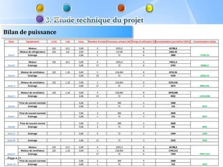 Bilan de puissance
  Zone           Equipement           U (V)   I (A)   Cos    Nombre d'unités Puissance unitaire (W) Temps d'utilisation (h)Consommation journalière (Wh/j) Consommation totale

                  Moteur              220     10,5    0,89          4                2055,9                  8                      65788,8
           Moteur de réfrigérateur    220      0,8    0,84          2                147,84                  8                      2365,44
 Zone1           Eclairage                            0,86          5                  72                    8                       2880                      71034,24

                   Moteur             220     10,5    0,89          6                2055,9                  6                      74012,4
 Zone2            Eclairage                           0,86         17                  72                    8                       9792                       83804,4

            Moteur de ventilateur     220     1,18    0,84          5               218,064                  8                      8722,56
 Zone3           Eclairage                            0,86         19                 72                     3                       4104                      12826,56

            Moteur de ventilateur     220     1,18    0,84          3               218,064                  8                      5233,536
 Zone 4          Eclairage                            0,86         17                 72                     3                        3672                     8905,536

            Moteur de ventilateur     220     1,18    0,84          4               218,064                  8                      6978,048
 Zone 5          Eclairage                            0,86         14                 72                     4                        4032                     11010,048

           Prise de courant normale                   0,86          2                 300                    4                       2400
 Zone6             Eclairage                          0,86          1                 72                     3                        216                        2616

           Prise de courant normale                   0,86          3                 300                    4                       3600
 Zone7             Eclairage                          0,86          1                 72                     3                        216                        3816

           Prise de courant normal                    0,86          3                 300                    4                       3600
 Zone8             Eclairage                          0,86          2                 72                     3                        432                        4032

 Zone 9           Eclairage                           0,86          9                  72                    3                       1944                        1944

 Zone10           Eclairage                           0,86         12                  72                    3                       2592                        2592

                  Moteur              220     10,5    0,89          4                2055,9                  8                      65788,8
            Moteur de ventilateur     220     1,18    0,84          1               218,064                  8                      1744,512
 Zone11          Eclairage                                         17                  72                    6                        7344                     74877,312
 Page  21
           Prise de courant normale                   0,86          2                 300                    4                       2400
 Zone 12           Eclairage                          0,86          1                 72                     3                        216                        2616
 