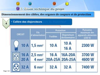 Dimensionnement des câbles, des organes de coupure et de protection

             • Calcul de pouvoir de coupure du disjoncteur
               Calibre des disjoncteurs
    4
    3




 Page  32
 