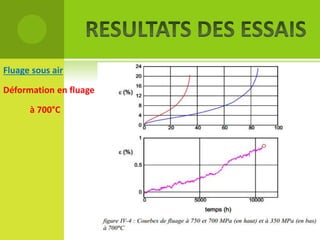 Fluage sous air
Déformation en fluage

à 700°C

 