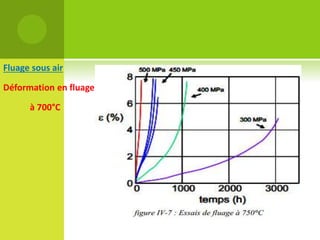 Fluage sous air
Déformation en fluage
à 700°C

 