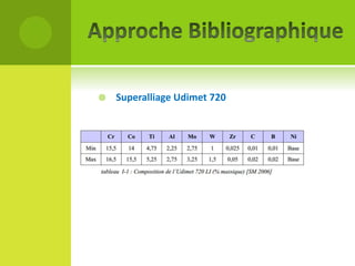 

Superalliage Udimet 720

 