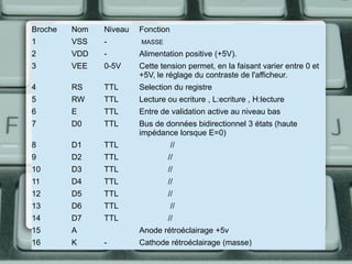 Broche

Nom

Niveau

Fonction

1

VSS

-

2

VDD

-

Alimentation positive (+5V).

3

VEE

0-5V

Cette tension permet, en la faisant varier entre 0 et
+5V, le réglage du contraste de l'afficheur.

4

RS

TTL

Selection du registre

5

RW

TTL

Lecture ou ecriture , L:ecriture , H:lecture

6

E

TTL

Entre de validation active au niveau bas

7

D0

TTL

Bus de données bidirectionnel 3 états (haute
impédance lorsque E=0)

8

D1

TTL

//

9

D2

TTL

//

10

D3

TTL

//

11

D4

TTL

//

12

D5

TTL

//

13

D6

TTL

//

14

D7

TTL

//

15

A

16

K

MASSE

Anode rétroéclairage +5v
-

Cathode rétroéclairage (masse)

 