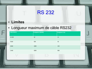 RS 232
• Limites
• Longueur maximum de câble RS2322
Débit (bit/s)

Longueur (pieds)

Longueur (m)

19 200

50

15

9 600

500

50

4 800

1000

150

2 400

3000

900

 