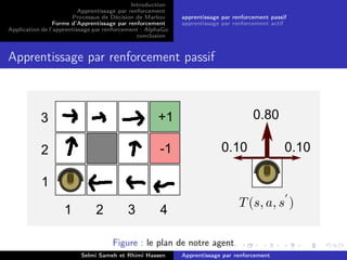 Introduction
Apprentissage par renforcement
Processus de Décision de Markov
Forme d’Apprentissage par renforcement
Application de l’apprentissage par renforcement : AlphaGo
conclusion
apprentissage par renforcement passif
apprentissage par renforcement actif
Apprentissage par renforcement passif
Figure : le plan de notre agent
Selmi Sameh et Rhimi Hassen Apprentissage par renforcement
 