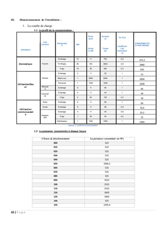 10 | P a g e
III. Dimensionnement de l’installation :
1. La courbe de charge
1.1 Le profil de la consommation :
Lieu
consom
.
Désignatio
n
Qté
Puiss
ance
Puissan
ce
Cs (Cu)
CONSSOMATIO
N PAR HEURE
Utilisation
Unitai
re (W)
Totale
(w)
Coefficien
t de
simultanéi
té
Domestique Foy ers
Eclairage 72 11 792 0,6
475,2
TV+Radio 36 100 3600 0,8
2880
Frigo 18 50 900 0,5
450
Utilisation/Dou
ar
Artisan
Eclairage 2 11 22 1
22
Machi.out 1 2000 2000 1
2000
Perceuse 1 1000 1000 1
1000
Mosqué
e
Eclairage 6 11 66 1
66
Commer
ce
Eclairage 4 11 44 1
44
Frigo 2 50 100 0,5
50
Utilisation
communautair
e
Rues Eclairage 6 11 66 1
66
Ecole Eclairage 8 11 88 0,8
70,4
Dispens
aire
Eclairage 4 11 44 0,8
35,2
Frigo 1 50 50 0,5
25
Stérilisateur 1 1000 1000 1
1000
Tableau 3 : profil de la consommation
1.2 La puissance consommée à chaque heure
L'heure de fonctionnement La puissance consommée en (W)
00h 525
01h 525
02h 525
03h 525
04h 525
05h 1066,2
06h 525
07h 525
08h 525
09h 3525
10h 2525
11h 2525
12h 3405
13h 3405
14h 525
15h 1595,4
 