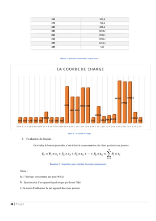 11 | P a g e
Figure 4 : la courbe de charge
2. Evaluation du besoin :
On évalue le besoin journalier, c'est-à-dire la consommation du client pendant une journée.
Donc :
Ec : l’énergie consommée par jour (Wh/j)
Pi : la puissance d’un appareil quelconque par heure *Qté
ti : la durée d’utilisation de cet appareil dans une journée
0 0H 0 1H 0 2H 0 3H 0 4H 0 5H 0 6H 0 7H 0 8H 0 9H 1 0H 1 1H 1 2H 1 3H 1 4H 1 5H 1 6H 1 7H 1 8H 1 9H 2 0H 2 1H 2 2H 2 3H
525 525 525 525 525
1066.2
525 525 525
3525
2525 2525
3405 3405
525
1595.4
630.6718.6828.6
4078.2
3990.2
3990.2
1044.2
525
LA COURBE DE CHARGE
16h 630,6
17h 718,6
18h 828,6
19h 4078,2
20h 3990,2
21h 3990,2
22h 1044,2
23h 525
Tableau 4 : puissance consommée à chaque heure
Équation 1 : équation pour calculée l’énergie consommée
 