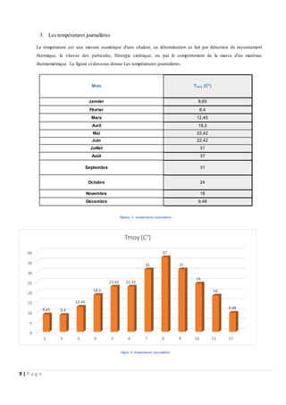 9 | P a g e
3. Les températures journalières
La température est une mesure numérique d'une chaleur, sa détermination se fait par détection de rayonnement
thermique, la vitesse des particules, l'énergie cinétique, ou par le comportement de la masse d'un matériau
thermométrique. La figure ci-dessous donne Les températures journalières.
Figure 3: températures journalières
0
5
10
15
20
25
30
35
40
1 2 3 4 5 6 7 8 9 10 11 12
8.65 8.4
12.45
18.3
22.42 22.42
31
37
31
24
18
9.48
Tmoy (C°)
Mois Tmoy (C°)
Janvier 8,65
Février 8,4
Mars 12,45
Avril 18,3
Mai 22,42
Juin 22,42
Juillet 31
Août 37
Septembre 31
Octobre 24
Novembre 18
Décembre 9,48
Tableau 2 : températures journalières
 