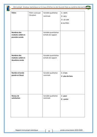 Mini projet -Analyse statistique sur le taux d’échec ou de réussite face au système des parties
Rapport mini projet statistique année universitaire 2019-2020
14
Filière Filière suivis par
l’étudiant
Variable qualitative
nominale
1 : MIPC
2 : BCG
3 : GE-GM
4 :AUTRES
Nombres des
modules validé en
première année
Variable quantitative
échelle de rapport
Nombres des
modules validé en
deuxième année
Variable quantitative
échelle de rapport
Nombre d’année
passée en Deust
Variable qualitative
nominale
1 : 2 ans
2 : plus de 2ans
Niveau de
satisfaction
Variable qualitative
nominale
1 : pour
0 : contre
 