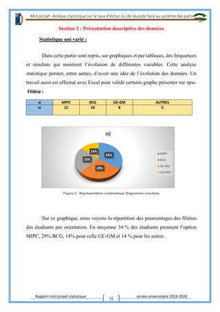 Mini projet -Analyse statistique sur le taux d’échec ou de réussite face au système des parties
Rapport mini projet statistique année universitaire 2019-2020
15
34%
29%
23%
14%
ni
MIPC
BCG
GE-GM
AUTRES
Section 2 : Présentation descriptive des données
Statistique uni varié :
Dans cette partie sont repris, sur graphiques et par tableaux, des fréquences
et résultats qui montrent l’évolution de différentes variables. Cette analyse
statistique permet, entre autres, d’avoir une idée de l’évolution des données. Un
travail aussi est effectué avec Excel pour validé certains graphe présenter sur spss.
Filière :
xi MIPC BCG GE-GM AUTRES
ni 12 10 8 5
Figure 2 : Représentation schématique Diagramme circulaire
Sur ce graphique, nous voyons la répartition des pourcentages des filières
des étudiants par orientation. En moyenne 34 % des étudiants prennent l’option
MIPC, 29% BCG, 14% pour celle GE-GM et 14 % pour les autres .
 