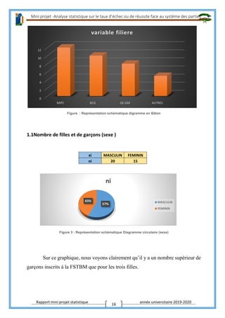 Mini projet -Analyse statistique sur le taux d’échec ou de réussite face au système des parties
Rapport mini projet statistique année universitaire 2019-2020
16
57%
43%
ni
MASCULIN
FEMININ
Figure : Représentation schématique digramme en Bâton
1.1Nombre de filles et de garçons (sexe )
xi MASCULIN FEMININ
ni 20 15
Figure 3 : Représentation schématique Diagramme circulaire (sexe)
Sur ce graphique, nous voyons clairement qu’il y a un nombre supérieur de
garçons inscrits à la FSTBM que pour les trois filles.
0
2
4
6
8
10
12
MIPC BCG GE-GM AUTRES
variable filiere
 