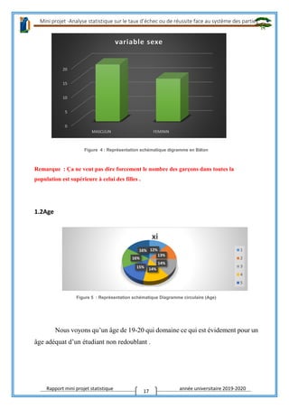 Mini projet -Analyse statistique sur le taux d’échec ou de réussite face au système des parties
Rapport mini projet statistique année universitaire 2019-2020
17
Figure 4 : Représentation schématique digramme en Bâton
Remarque : Ça ne veut pas dire forcement le nombre des garçons dans toutes la
population est supérieure à celui des filles .
1.2Age
Figure 5 : Représentation schématique Diagramme circulaire (Age)
Nous voyons qu’un âge de 19-20 qui domaine ce qui est évidement pour un
âge adéquat d’un étudiant non redoublant .
0
5
10
15
20
MASCULIN FEMININ
variable sexe
12%
13%
14%
14%15%
16%
16%
xi
1
2
3
4
5
 