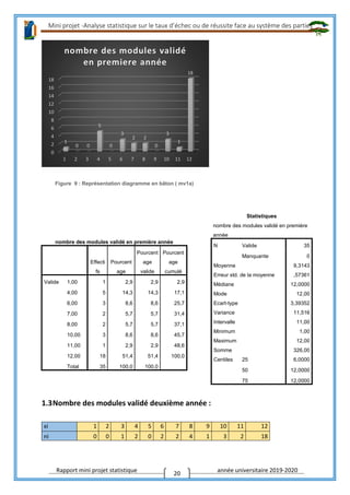 Mini projet -Analyse statistique sur le taux d’échec ou de réussite face au système des parties
Rapport mini projet statistique année universitaire 2019-2020
20
Figure 9 : Représentation diagramme en bâton ( mv1a)
1.3Nombre des modules validé deuxième année :
xi 1 2 3 4 5 6 7 8 9 10 11 12
ni 0 0 1 2 0 2 2 4 1 3 2 18
0
2
4
6
8
10
12
14
16
18
1 2 3 4 5 6 7 8 9 10 11 12
1
0 0
5
0
3
2 2
0
3
1
18
nombre des modules validé
en premiere année
Statistiques
nombre des modules validé en première
année
N Valide 35
Manquante 0
Moyenne 9,3143
Erreur std. de la moyenne ,57361
Médiane 12,0000
Mode 12,00
Ecart-type 3,39352
Variance 11,516
Intervalle 11,00
Minimum 1,00
Maximum 12,00
Somme 326,00
Centiles 25 6,0000
50 12,0000
75 12,0000
nombre des modules validé en première année
Effecti
fs
Pourcent
age
Pourcent
age
valide
Pourcent
age
cumulé
Valide 1,00 1 2,9 2,9 2,9
4,00 5 14,3 14,3 17,1
6,00 3 8,6 8,6 25,7
7,00 2 5,7 5,7 31,4
8,00 2 5,7 5,7 37,1
10,00 3 8,6 8,6 45,7
11,00 1 2,9 2,9 48,6
12,00 18 51,4 51,4 100,0
Total 35 100,0 100,0
 