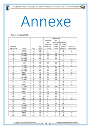 Mini projet -Analyse statistique sur le taux d’échec ou de réussite face au système des parties
Rapport mini projet statistique année universitaire 2019-2020
34
Annexe
Base de donnée collecté :
Numéro
D’étudiant Filière sexe
âge
(ans)
Nombres
des
modules
validés en
1er
année
Nombres
des
modules
validés
en 1er
année
Nombres
d’Année
passée
en Deust
niveau de
satisfaction
1 MIPC M 22 1 4 +2 0
2 AUTRES M 22 12 12 2 1
3 AUTRES M 23 12 12 +2 1
4 AUTRES M 21 12 12 2 1
5 AUTRES M 23 7 7 +2 0
6 BCG F 19 12 12 2 0
7 GE-GM M 25 4 4 +2 0
8 GE-GM M 20 12 12 2 1
9 AUTRES M 23 12 12 +2 0
10 MIPC F 21 12 12 2 0
11 MIPC M 21 12 12 2 0
12 AUTRES F 22 11 10 +2 1
13 GE-EM M 20 12 12 2 1
14 BCG F 20 6 3 +2 0
15 MIPC M 23 7 7 +2 0
16 GE-GM M 19 12 12 2 1
17 MIPC F 24 8 6 +2 1
18 MIPC M 19 12 12 2 1
19 BCG M 20 12 12 2 1
20 BCG F 21 12 12 2 1
21 MIPC F 19 4 11 +2 0
22 BCG F 20 6 6 2 1
23 BCG M 20 6 10 +2 1
24 AUTRES F 22 10 9 +2 1
25 MIPC F 19 12 8 +2 1
26 GE-GM F 21 8 12 +2 1
27 MIPC M 19 4 8 +2 0
28 MIPC M 19 4 8 +2 0
 