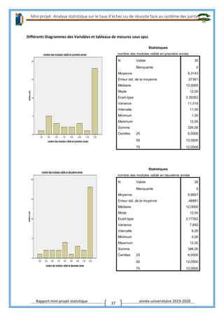 Mini projet -Analyse statistique sur le taux d’échec ou de réussite face au système des parties
Rapport mini projet statistique année universitaire 2019-2020
37
Différents Diagrammes des Variables et tableaux de mesures sous spss
Statistiques
nombre des modules validé en première année
N Valide 35
Manquante 0
Moyenne 9,3143
Erreur std. de la moyenne ,57361
Médiane 12,0000
Mode 12,00
Ecart-type 3,39352
Variance 11,516
Intervalle 11,00
Minimum 1,00
Maximum 12,00
Somme 326,00
Centiles 25 6,0000
50 12,0000
75 12,0000
Statistiques
nombre des modules validé en deuxième année
N Valide 35
Manquante 0
Moyenne 9,8857
Erreur std. de la moyenne ,46881
Médiane 12,0000
Mode 12,00
Ecart-type 2,77352
Variance 7,692
Intervalle 9,00
Minimum 3,00
Maximum 12,00
Somme 346,00
Centiles 25 8,0000
50 12,0000
75 12,0000
 
