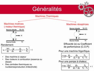 Généralités
Machines Thermiques
Machines motrices
( moteur thermique)
Machines réceptrices
Source chaude T2 >T1
Source froide T1
Q2
Q1
W
Source chaude T2 >T1
Source froide T1
Q2
Q1
Rendement:
• Des machine à vapeur
• Des moteurs à combustion (essence ou
diesel)
• Des centrales thermiques ou
nucléaires(production d’électricité)
Efficacité (e) ou Coefficient
de performance (C.O.P):
Pour une machine frigorifique,
Pour une pompe à chaleur,
W
 