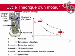 Cycle Théorique d’un moteur
Vilebrequin
Bielle
Piston
Soupape
d’échap-
pement
Soupape
d’admission
Bougie d’allumage
 