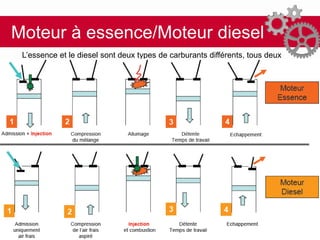 Moteur à essence/Moteur diesel
L’essence et le diesel sont deux types de carburants différents, tous deux
produits à partir du pétrole. L’essence est composée d’hydrocarbures plus
légers que le diesel.
Mais la différence entre essence et diesel réside aussi dans le
fonctionnement du moteur.
Dans un moteur essence, le carburant est mélangé à l’air dans les cylindres,
comprimé par les pistons, puis enflammé à l’aide de bougies d’allumage.
Ensuite, les pistons remontent pour chasser les gaz brûlés vers la soupape
d’échappement.
Dans un moteur diesel, l’air entre dans les cylindres, puis les pistons
montent et compriment l’air. Le carburant est alors injecté dans l’air
comprimé, ce qui entraîne la combustion du carburant et repousse les
pistons. Les gaz brûlés sont chassés par la remontée des pistons
vers la soupape d’échappement.
 