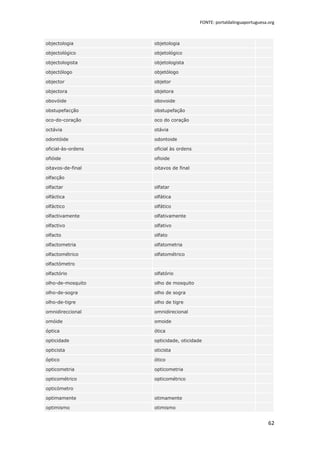 FONTE: portaldalinguaportuguesa.org



objectologia        objetologia

objectológico       objetológico

objectologista      objetologista

objectólogo         objetólogo

objector            objetor

objectora           objetora

obovóide            obovoide

obstupefacção       obstupefação

oco-do-coração      oco do coração

octávia             otávia

odontóide           odontoide

oficial-às-ordens   oficial às ordens

ofióide             ofioide

oitavos-de-final    oitavos de final

olfacção

olfactar            olfatar

olfáctica           olfática

olfáctico           olfático

olfactivamente      olfativamente

olfactivo           olfativo

olfacto             olfato

olfactometria       olfatometria

olfactométrico      olfatométrico

olfactómetro

olfactório          olfatório

olho-de-mosquito    olho de mosquito

olho-de-sogra       olho de sogra

olho-de-tigre       olho de tigre

omnidireccional     omnidirecional

omóide              omoide

óptica              ótica

opticidade          opticidade, oticidade

opticista           oticista

óptico              ótico

opticometria        opticometria

opticométrico       opticométrico

opticómetro

optimamente         otimamente

optimismo           otimismo


                                                                        62
 