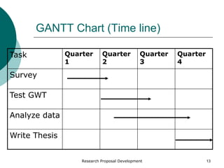 Research Proposal Development 13
GANTT Chart (Time line)
Task Quarter
1
Quarter
2
Quarter
3
Quarter
4
Survey
Test GWT
Analyze data
Write Thesis
 