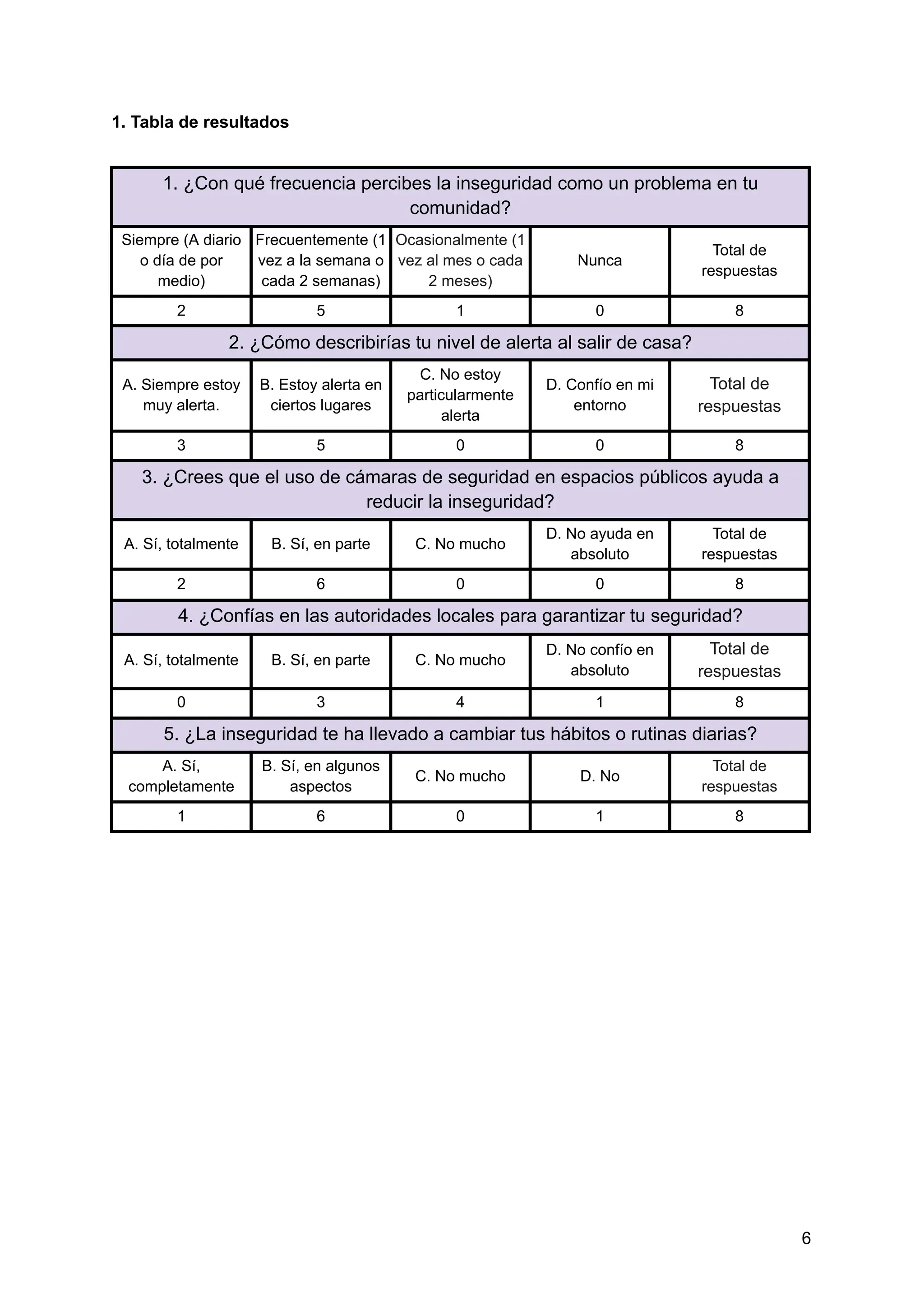 1. Tabla de resultados
1. ¿Con qué frecuencia percibes la inseguridad como un problema en tu
comunidad?
Siempre (A diario
o día de por
medio)
Frecuentemente (1
vez a la semana o
cada 2 semanas)
Ocasionalmente (1
vez al mes o cada
2 meses)
Nunca
Total de
respuestas
2 5 1 0 8
2. ¿Cómo describirías tu nivel de alerta al salir de casa?
A. Siempre estoy
muy alerta.
B. Estoy alerta en
ciertos lugares
C. No estoy
particularmente
alerta
D. Confío en mi
entorno
Total de
respuestas
3 5 0 0 8
3. ¿Crees que el uso de cámaras de seguridad en espacios públicos ayuda a
reducir la inseguridad?
A. Sí, totalmente B. Sí, en parte C. No mucho
D. No ayuda en
absoluto
Total de
respuestas
2 6 0 0 8
4. ¿Confías en las autoridades locales para garantizar tu seguridad?
A. Sí, totalmente B. Sí, en parte C. No mucho
D. No confío en
absoluto
Total de
respuestas
0 3 4 1 8
5. ¿La inseguridad te ha llevado a cambiar tus hábitos o rutinas diarias?
A. Sí,
completamente
B. Sí, en algunos
aspectos
C. No mucho D. No
Total de
respuestas
1 6 0 1 8
6
 