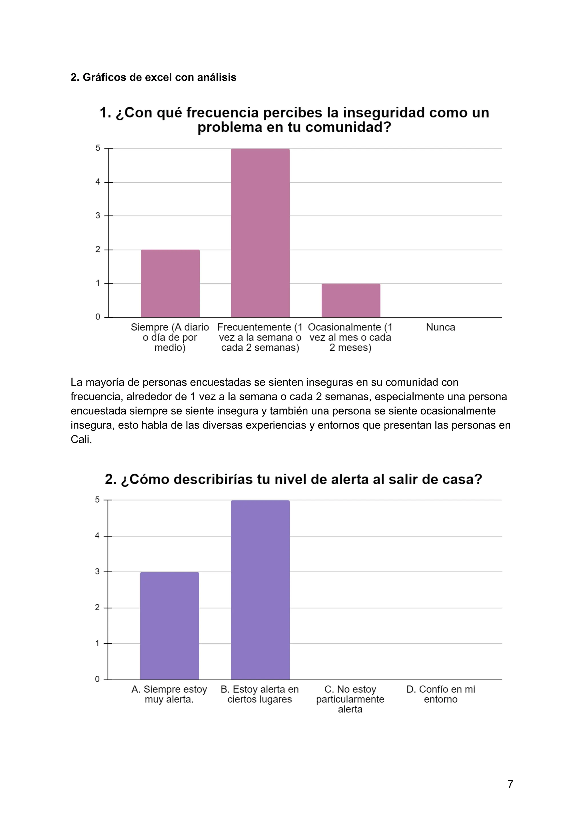 2. Gráficos de excel con análisis
La mayoría de personas encuestadas se sienten inseguras en su comunidad con
frecuencia, alrededor de 1 vez a la semana o cada 2 semanas, especialmente una persona
encuestada siempre se siente insegura y también una persona se siente ocasionalmente
insegura, esto habla de las diversas experiencias y entornos que presentan las personas en
Cali.
7
 