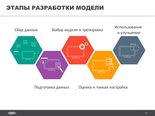 10
ЭТАПЫ РАЗРАБОТКИ МОДЕЛИ
Сбор данных
Подготовка данных
Выбор модели и тренировка
Оценка и тонкая настройка
Использование
и улучшение
 