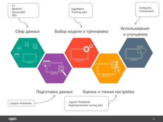 15
Сбор данных
Подготовка данных
Выбор модели и тренировка
Оценка и тонкая настройка
Использование
и улучшение
- S3
- Redshift
- DynamoDB
- RDS
Jupyter Notebook
SageMaker
Training jobs
- Jupyter Notebook
- Hyperparameter tuning jobs
- Endpoints
- Cloudwatch
 