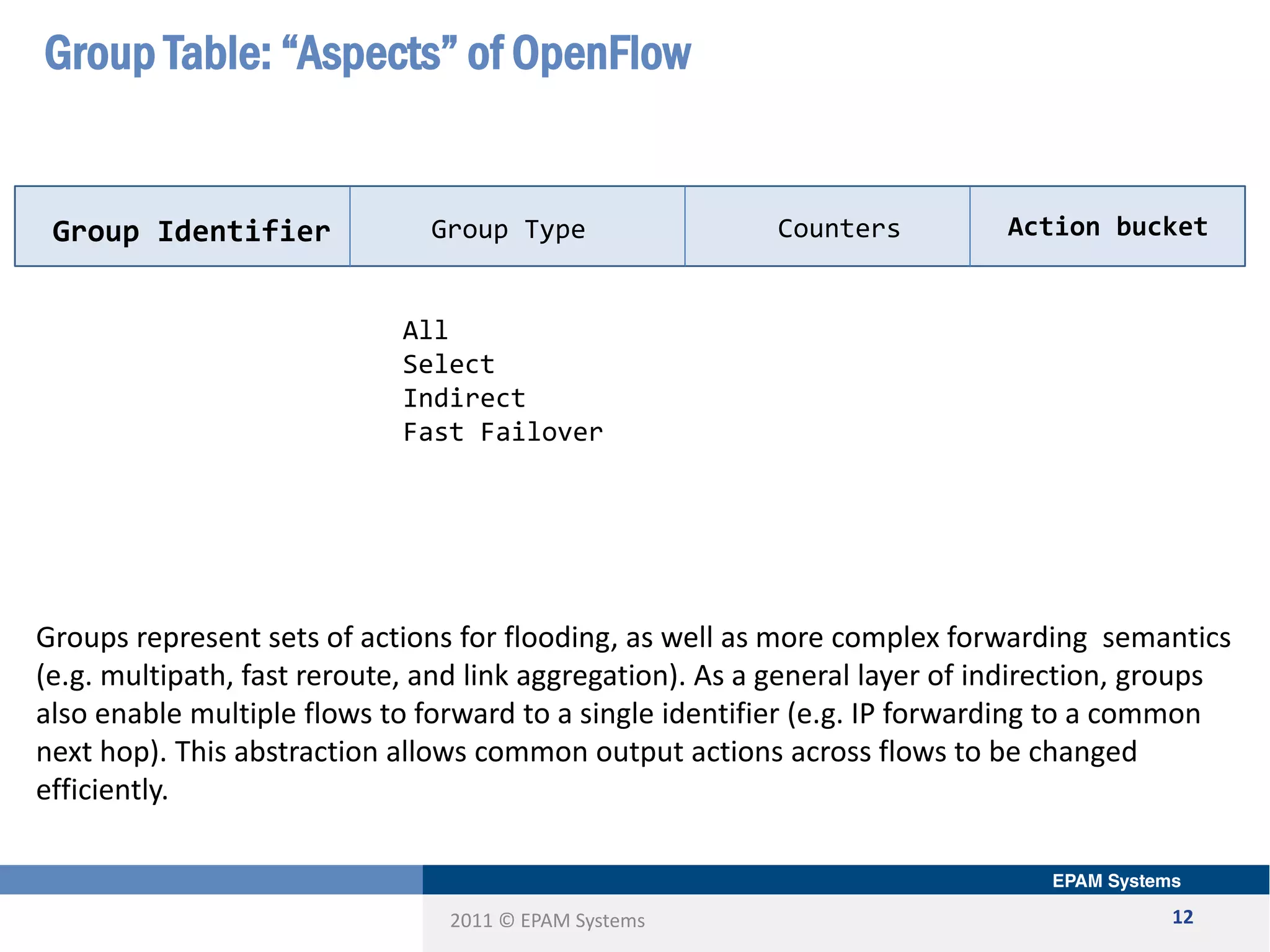 2011 © EPAM Systems
Group Table: “Aspects” of OpenFlow
12
Groups represent sets of actions for flooding, as well as more complex forwarding semantics
(e.g. multipath, fast reroute, and link aggregation). As a general layer of indirection, groups
also enable multiple flows to forward to a single identifier (e.g. IP forwarding to a common
next hop). This abstraction allows common output actions across flows to be changed
efficiently.
Group Identifier Group Type Counters Action bucket
All
Select
Indirect
Fast Failover
 