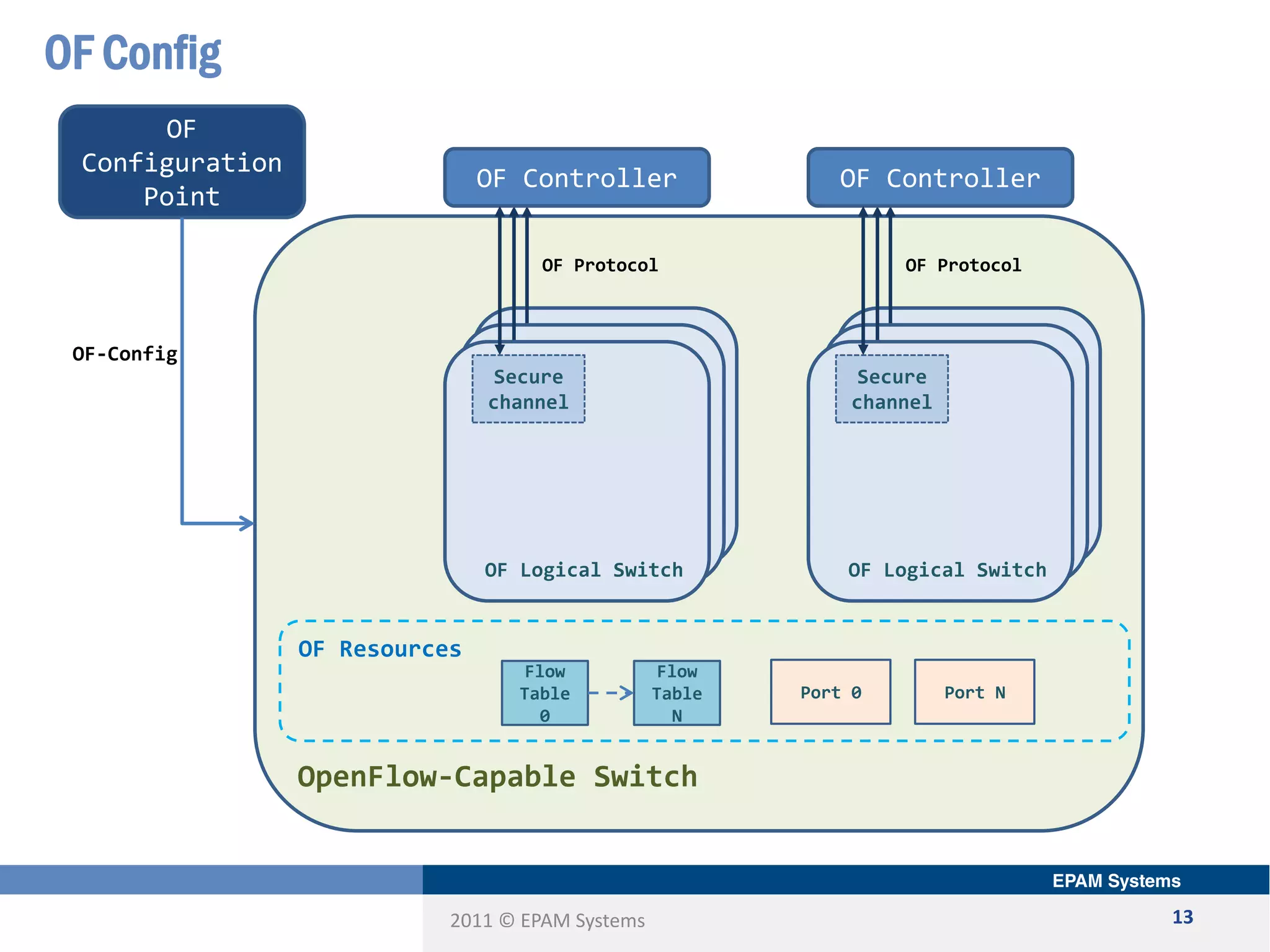 2011 © EPAM Systems
OpenFlow-Capable Switch
OF Config
13
OF Switch
OF Switch
OF Controller
OF Logical Switch
Secure
channel
Flow
Table
0
Flow
Table
N
OF Protocol
OF Switch
OF Switch
OF Controller
OF Logical Switch
Secure
channel
OF Protocol
OF
Configuration
Point
OF-Config
Port 0 Port N
OF Resources
 