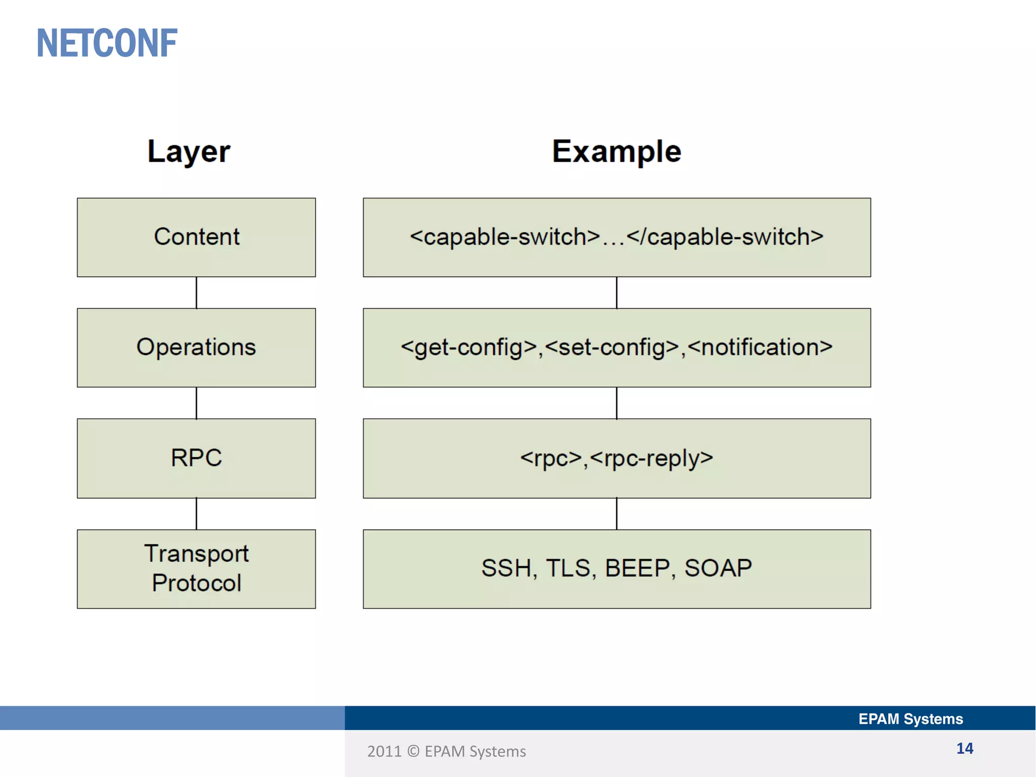 2011 © EPAM Systems
NETCONF
14
 