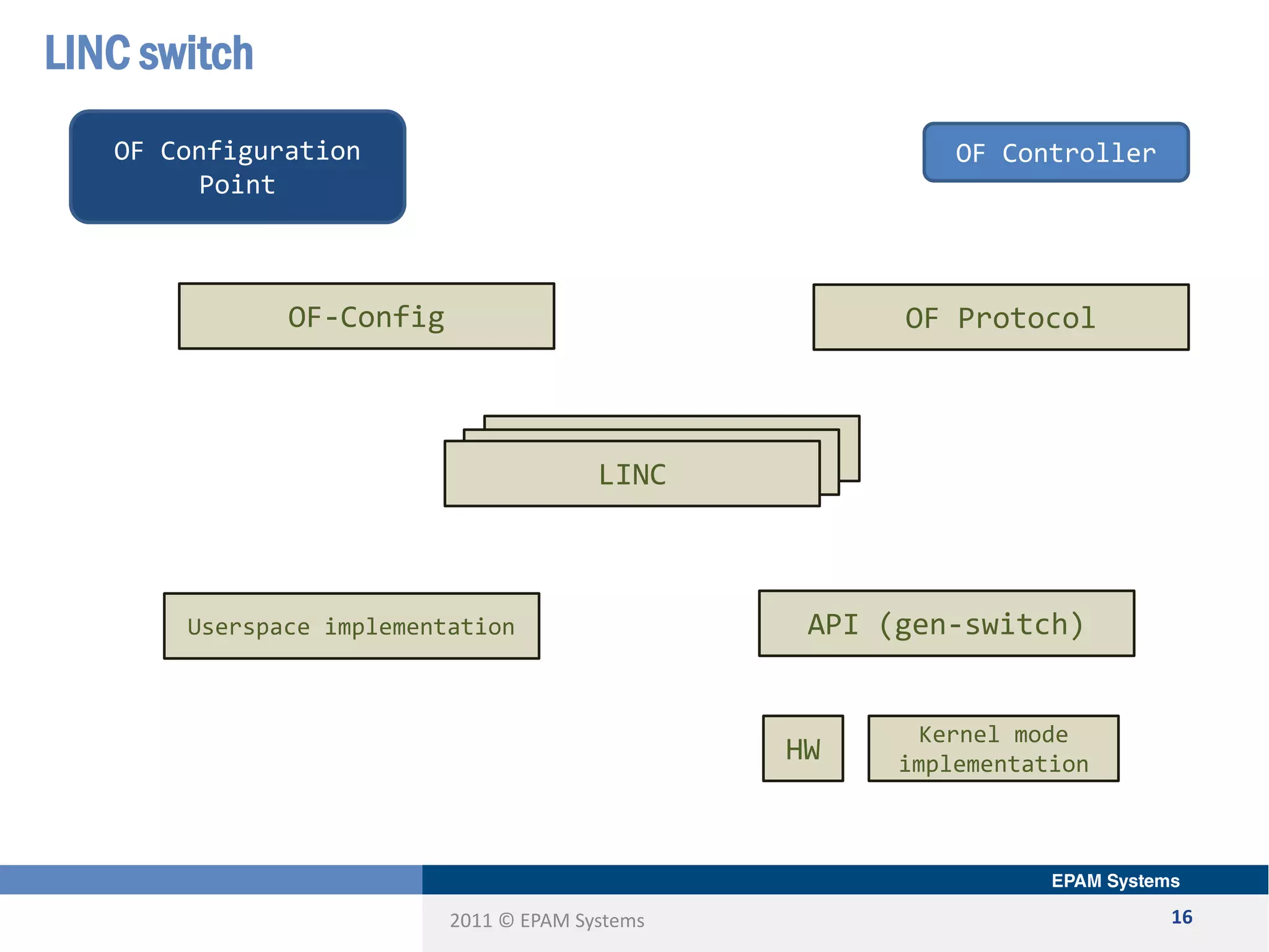 2011 © EPAM Systems
LINC switch
16
OF ControllerOF Configuration
Point
LINCLINCLINC
OF-Config OF Protocol
Userspace implementation API (gen-switch)
HW
Kernel mode
implementation
 