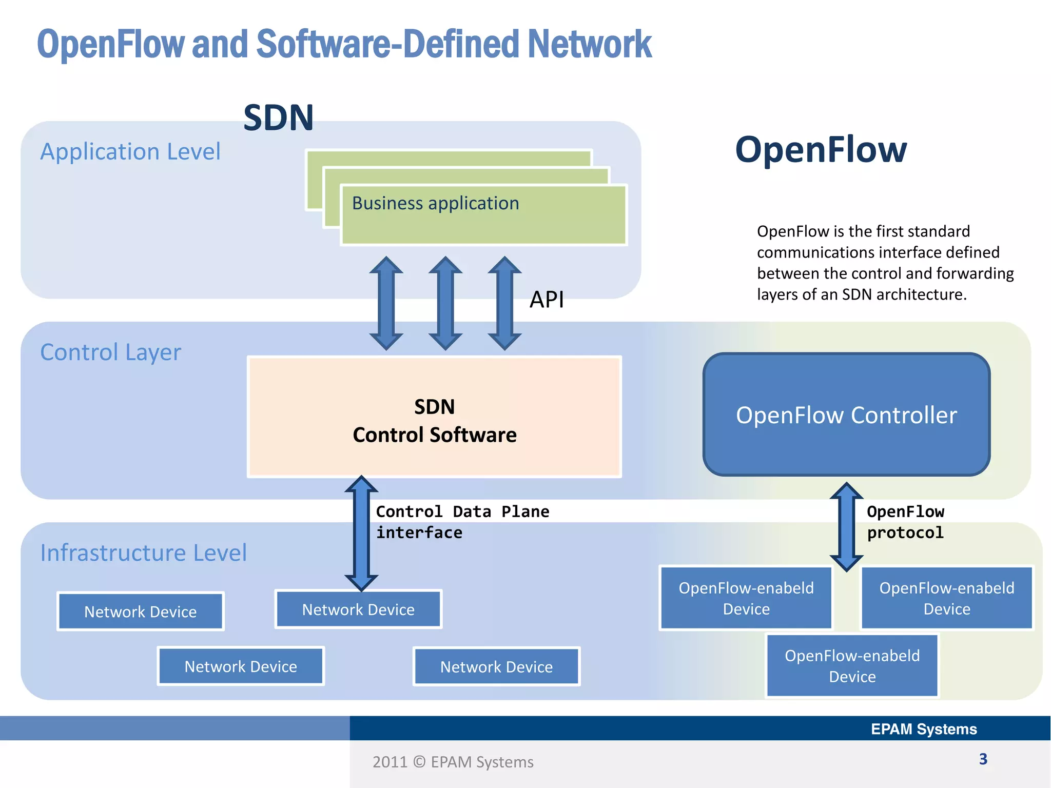 2011 © EPAM Systems
OpenFlow and Software-Defined Network
3
Application Level
Control Layer
Infrastructure Level
Business application
API
SDN
Control Software
Network Device
Network DeviceNetwork Device
Network Device
Control Data Plane
interface
SDN
OpenFlow
OpenFlow Controller
OpenFlow-enabeld
Device
OpenFlow-enabeld
Device
OpenFlow-enabeld
Device
OpenFlow
protocol
OpenFlow is the first standard
communications interface defined
between the control and forwarding
layers of an SDN architecture.
 