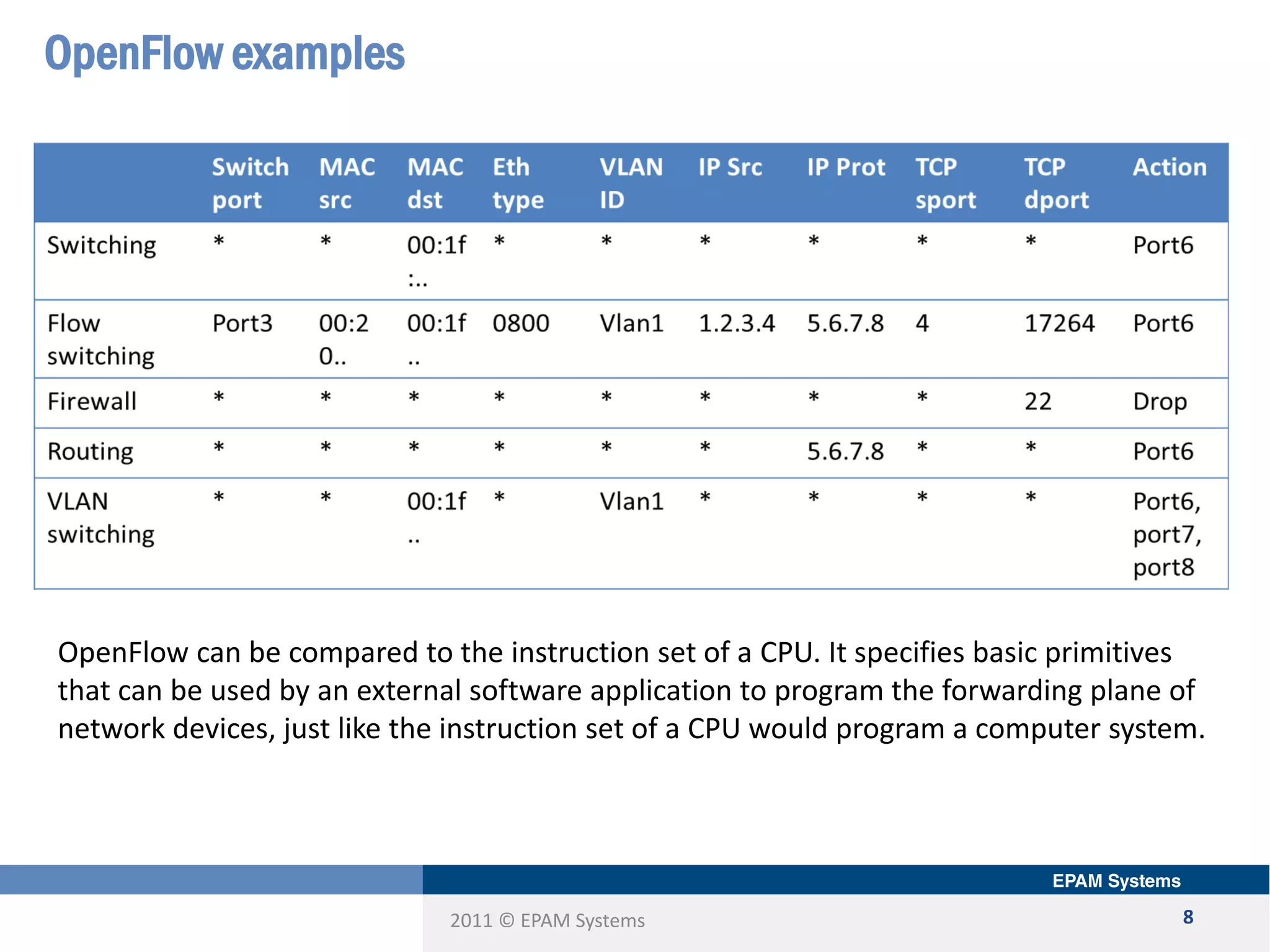 2011 © EPAM Systems
OpenFlow examples
8
OpenFlow can be compared to the instruction set of a CPU. It specifies basic primitives
that can be used by an external software application to program the forwarding plane of
network devices, just like the instruction set of a CPU would program a computer system.
 