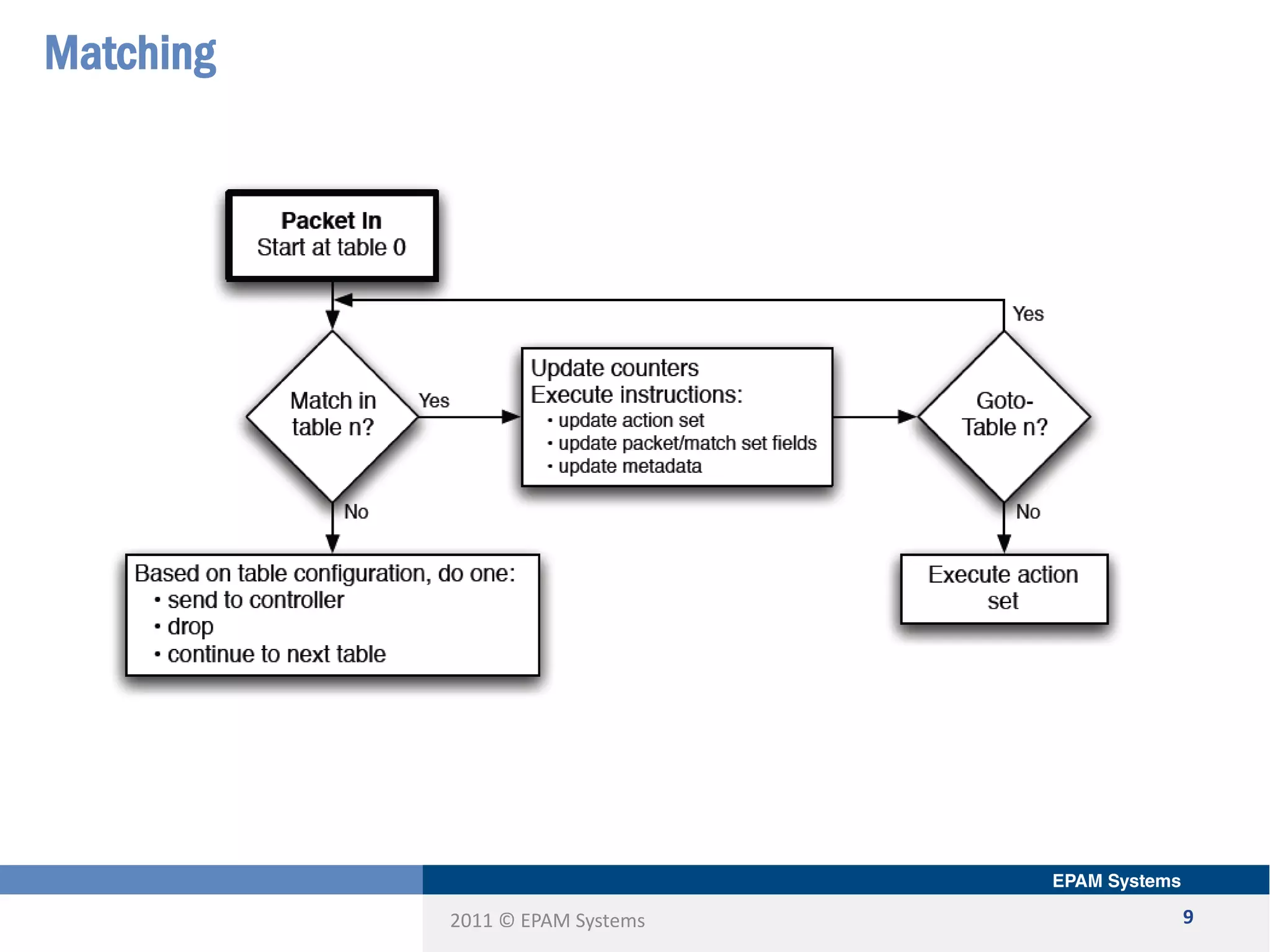 2011 © EPAM Systems
Matching
9
 