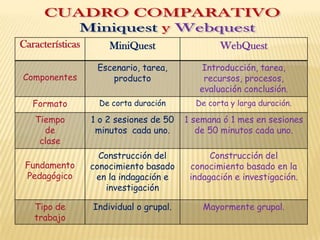 Características       MiniQuest                  WebQuest

                   Escenario, tarea,        Introducción, tarea,
Componentes           producto               recursos, procesos,
                                            evaluación conclusión.
   Formato          De corta duración      De corta y larga duración.

   Tiempo         1 o 2 sesiones de 50   1 semana ó 1 mes en sesiones
     de            minutos cada uno.        de 50 minutos cada uno.
    clase
                    Construcción del           Construcción del
 Fundamento       conocimiento basado     conocimiento basado en la
 Pedagógico        en la indagación e     indagación e investigación.
                     investigación

   Tipo de        Individual o grupal.       Mayormente grupal.
   trabajo
 