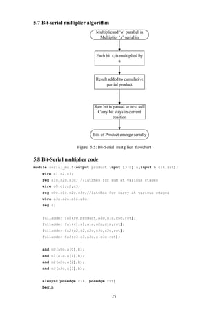 25
5.7 Bit-serial multiplier algorithm
Figure 5.5: Bit-Serial multiplier flowchart
5.8 Bit-Serial multiplier code
module serial_mult(output product,input [3:0] a,input b,clk,rst);
wire s1,s2,s3;
reg s1o,s2o,s3o; //latches for sum at various stages
wire c0,c1,c2,c3;
reg c0o,c1o,c2o,c3o;//latches for carry at various stages
wire a3o,a2o,a1o,a0o;
reg s;
fulladder fa0(c0,product,a0o,s1o,c0o,rst);
fulladder fa1(c1,s1,a1o,s2o,c1o,rst);
fulladder fa2(c2,s2,a2o,s3o,c2o,rst);
fulladder fa3(c3,s3,a3o,s,c3o,rst);
and n0(a0o,a[0],b);
and n1(a1o,a[1],b);
and n2(a2o,a[2],b);
and n3(a3o,a[3],b);
always@(posedge clk, posedge rst)
begin
 