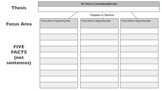 Thesis
Focus Area
FIVE
FACTS
(not
sentences)
 