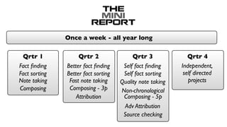 Once a week - all year long
THE
MINI
REPORT
Qrtr 1
Fact ﬁnding
Fact sorting
Note taking
Composing
Qrtr 2
Better fact ﬁnding
Better fact sorting
Fast note taking
Composing - 3p
Attribution
Qrtr 3
Self fact ﬁnding
Quality note taking
Composing - 5p
Adv Attribution
Self fact sorting
Non-chronological
Source checking
Qrtr 4
Independent,
self directed
projects
 