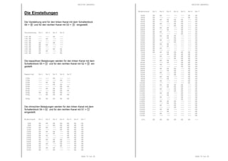 RESTEK MINIRIA+
Seite 15 von 20
Die Einstellungen
Die Verstärkung wird für den linken Kanal mit dem Schalterblock
S6 = und für den rechten Kanal mit S3 = eingestellt.
Verstärkung Sx-1 Sx-2 Sx-3 Sx-4
+34 dB --- --- ON ---
+38 dB --- ON --- ---
+42 dB --- --- --- ---
+46 dB ON --- ON ---
+50 dB ON ON --- ---
+54 dB ON --- --- ---
+58 dB ON --- ON ON
+62 dB ON ON --- ON
+66 dB ON --- --- ON
Die kapazitiven Belastungen werden für den linken Kanal mit dem
Schalterblock S5 = und für den rechten Kanal mit S2 = ein-
gestellt.
Kapazität Sx-1 Sx-2 Sx-3 Sx-4 Sx-5
100p --- --- ON --- ---
150p --- --- --- ON ---
200p --- ON ON --- ---
250p --- --- ON ON ---
300p --- --- --- ON ON
350p --- ON ON ON ---
400p --- --- ON ON ON
450p ON ON ON ON ---
500p --- ON ON ON ON
600p ON ON ON ON ON
Die ohmschen Belastungen werden für den linken Kanal mit dem
Schalterblock S4 = und für den rechten Kanal mit S1 =
eingestellt.
Widerstand Sx-1 Sx-2 Sx-3 Sx-4 Sx-5 Sx-6 Sx-7
60R ON ON ON ON ON ON ON
80R ON --- ON ON ON ON ON
100R ON ON --- ON ON ON ON
120R ON --- --- ON ON ON ON
140R ON ON ON --- ON ON ON
160R ON --- ON --- ON ON ON
180R ON ON --- --- ON ON ON
200R ON --- --- --- ON ON ON
220R ON ON ON ON --- ON ON
240R ON --- ON ON --- ON ON
260R ON ON --- ON --- ON ON
280R ON --- --- ON --- ON ON
300R ON ON ON --- --- ON ON
320R ON --- ON --- --- ON ON
2
1
36
4
RESTEK MINIRIA+
Seite 16 von 20
Widerstand Sx-1 Sx-2 Sx-3 Sx-4 Sx-5 Sx-6 Sx-7
340R ON ON --- --- --- ON ON
360R ON --- --- --- --- ON ON
380R ON ON ON ON ON --- ON
400R ON --- ON ON ON --- ON
420R ON ON --- ON ON --- ON
440R ON --- --- ON ON --- ON
460R ON ON ON --- ON --- ON
480R ON --- ON --- ON --- ON
500R ON ON --- --- ON --- ON
520R ON --- --- --- ON --- ON
540R ON ON ON ON --- --- ON
560R ON --- ON ON --- --- ON
580R ON ON --- ON --- --- ON
600R ON --- --- ON --- --- ON
620R ON ON ON --- --- --- ON
640R ON --- ON --- --- --- ON
660R ON ON --- --- --- --- ON
680R ON --- --- --- --- --- ON
700R ON ON ON ON ON ON ON
720R --- --- ON ON ON ON ON
740R --- ON --- ON ON ON ON
760R --- --- --- ON ON ON ON
780R --- ON ON --- ON ON ON
800R --- --- ON --- ON ON ON
820R --- ON --- --- ON ON ON
840R --- --- --- --- ON ON ON
860R --- ON ON ON --- ON ON
880R --- --- ON ON --- ON ON
900R --- ON --- ON --- ON ON
920R --- --- --- ON --- ON ON
940R --- ON ON --- --- ON ON
960R --- --- ON --- --- ON ON
980R --- ON --- --- --- ON ON
1000R --- --- --- --- --- ON ON
1020R --- ON ON ON ON --- ON
1040R --- --- ON ON ON --- ON
1060R --- ON --- ON ON --- ON
1080R --- --- --- ON ON --- ON
1100R --- ON ON --- ON --- ON
1120R --- --- ON --- ON --- ON
1140R --- ON --- --- ON --- ON
1160R --- --- --- --- ON --- ON
1180R --- ON ON ON --- --- ON
1200R --- --- ON ON --- --- ON
1220R --- ON --- ON --- --- ON
1240R --- --- --- ON --- --- ON
1260R --- ON ON --- --- --- ON
1280R --- --- ON --- --- --- ON
1300R --- ON --- --- --- --- ON
1320R --- --- --- --- --- --- ON
47k ON ON ON ON ON ON ---
 