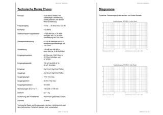 RESTEK MINIRIA+
Seite 17 von 20
Technische Daten Phono
Konzept : Dual Mono Aufbau mit
zweistufiger Verstärkung
sowie passiver und aktiver
RIAA Entzerrung
Frequenzgang : 10 Hz ... 20 kHz mit ± 0,1 dB
Klirrfaktor : < 0,005%
Geräuschspannungsabstand : > 100 dBA bis > 76 dBA
bezogen auf 2 V je nach
Verstärkung mit 100 Ohm
Übersprechdämpfung : > 110 dB bezogen auf 2 V
verstärkungsunabhängig mit
100 Ohm
Verstärkung : +34 dB bis +66 dB in
neun Mal ca. 4 dB Schritten
Eingangsimpedanz : 60 Ohm bis 1320 Ohm in
20 Ohm Schritten und
47 kOhm
Eingangskapazität : 100 pF bis 600 pF in
50 pF Schritten
Eingänge : 2 x Cinch High End Teflon
Ausgänge : 2 x Cinch High End Teflon
Ausgangspegel : 10 V rms max.
Ausgangsstrom : 35 mA rms max.
Ausgangsimpedanz : 50 Ohm
Abmessungen (B x H x T) : 140 x 64 x 178 mm
Gewicht : ca. 1 kg
Ausführung der Frontblende : Aluminium gebürstet, Chrom
Garantie : 3 Jahre
Technische Daten und Änderungen, die dem Hörfortschritt oder
dem technischen Fortschritt dienen, sind vorbehalten.
RESTEK MINIRIA+
Seite 18 von 20
Diagramme
Typischer Frequenzgang des rechten und linken Kanals.
Amplitudengang MINIRIA+ linker Kanal
-5,00
-3,00
-1,00
1,00
3,00
5,00
10 100 1000 10000 100000
Verstärkung bei 1000 Hz = 34 dB ± 0,06 dB Abweichung im Bereich von 20Hz ... 20kHz
Amplitudengang MINIRIA+ rechter Kanal
-5,00
-3,00
-1,00
1,00
3,00
5,00
10 100 1000 10000 100000
Verstärkung bei 1000 Hz = 34 dB ± 0,06 dB Abweichung im Bereich von 20Hz ... 20kHz
 