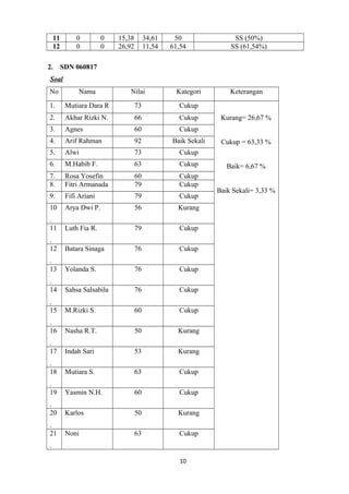 11
12
2.

0
0

0
0

15,38
26,92

34,61
11,54

50
61,54

SS (50%)
SS (61,54%)

SDN 060817

Soal
No

Nama

Nilai

Kategori

1.

Mutiara Dara R

73

Cukup

2.

Akbar Rizki N.

66

Cukup

3.

Agnes

60

Cukup

4.

Arif Rahman

92

Baik Sekali

5.

Alwi

73

Cukup

6.

M.Habib F.

63

Cukup

7.
8.

Rosa Yosefin
Fitri Armanada

60
79

Cukup
Cukup

9.

Fifi Ariani

79

Cukup

10

Arya Dwi P.

56

Kurang

.
11

Luth Fia R.

79

Cukup

.
12

Batara Sinaga

76

Cukup

.
13

Yolanda S.

76

Cukup

.
14

Sahsa Salsabila

76

Cukup

.
15

M.Rizki S.

60

Cukup

.
16

Nasha R.T.

50

Kurang

.
17

Indah Sari

53

Kurang

.
18

Mutiara S.

63

Cukup

.
19

Yasmin N.H.

60

Cukup

.
20

Karlos

50

Kurang

.
21

Noni

63

Cukup

.
10

Keterangan

Kurang= 26,67 %
Cukup = 63,33 %
Baik= 6,67 %
Baik Sekali= 3,33 %

 