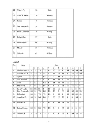 22

Wahyu N.

82

Baik

.
23

Alvin S. Akbar

36

Kurang

.
24

Karina

46

Kurang

.
25

Ade Irwansyah

56

Kurang

.
26

Fauzi Gunawan

76

Cukup

.
27

Dafa Alfian

89

Baik

.
28

Cindy Luvia

60

Cukup

.
29

M.Arif

56

Kurang

.
30

Silfya K.

69

Cukup

.
Angket
No

Nama

Item

1.

1
Mutiara Dara R S

2
S

3
TS

4
TS

5
BS

6
BS

7
8
BS S

9
SS

10
SS

11 12
BS BS

2.

Akbar Rizki N.

S

SS

TS

SS

S

TS

BS SS

S

SS

SS

BS

3.

Agnes

SS

SS

-

BS

-

-

SS

S

-

S

S

S

4.

Arif Rahman

SS

SS

TS

S

S

SS

SS

S

SS

SS

SS

SS

5.

Alwi

SS

SS

TS

STS S

TS

SS

TS

SS

SS

SS

S

6.

M.Habib F.

S

SS

TS

BS

S

S

S

BS

SS

SS

SS

S

7.
8.

Rosa Yosefin
Fitri Armanada

SS
SS

SS
S

SS
TS

S
BS

BS
BS

SS
TS

SS
S

S
BS

SS
SS

S
S
BS SS

S
SS

9.

Fifi Ariani

SS

S

TS

TS

BS

S

SS

S

SS

BS SS

SS

10

Arya Dwi P.

SS

S

BS

BS

S

SS

BS TS

S

S

BS S

.
11

Luth Fia R.

SS

S

TS

S

BS

S

SS

BS

SS

SS

S

SS

.
12

Batara Sinaga

SS

S

BS

TS

BS

S

S

BS

SS

S

S

S

.
13

Yolanda S.

S

SS

TS

TS

S

S

S

BS

S

BS SS

.
11

SS

 